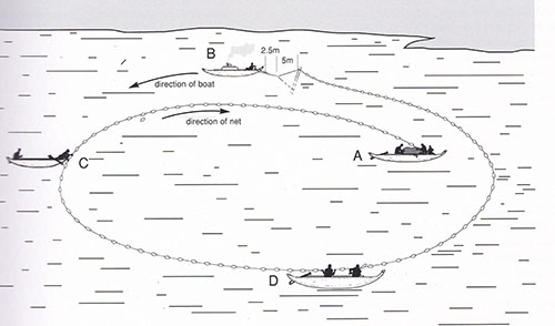 Filet de pêche traditionnel, technique de capture des poissons par encerclement