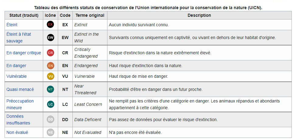 UICN - Liste rouge se l'UICN